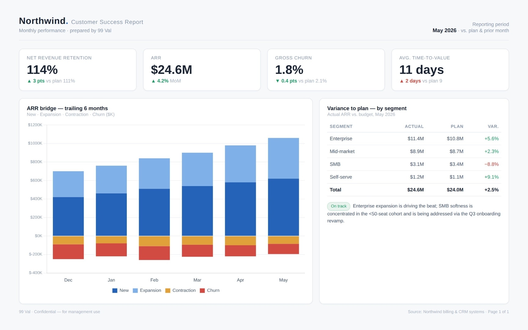 Reporting dashboard