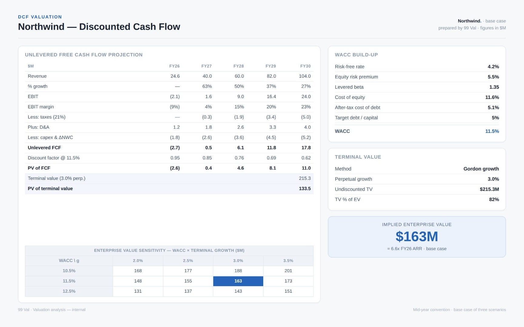 DCF valuation