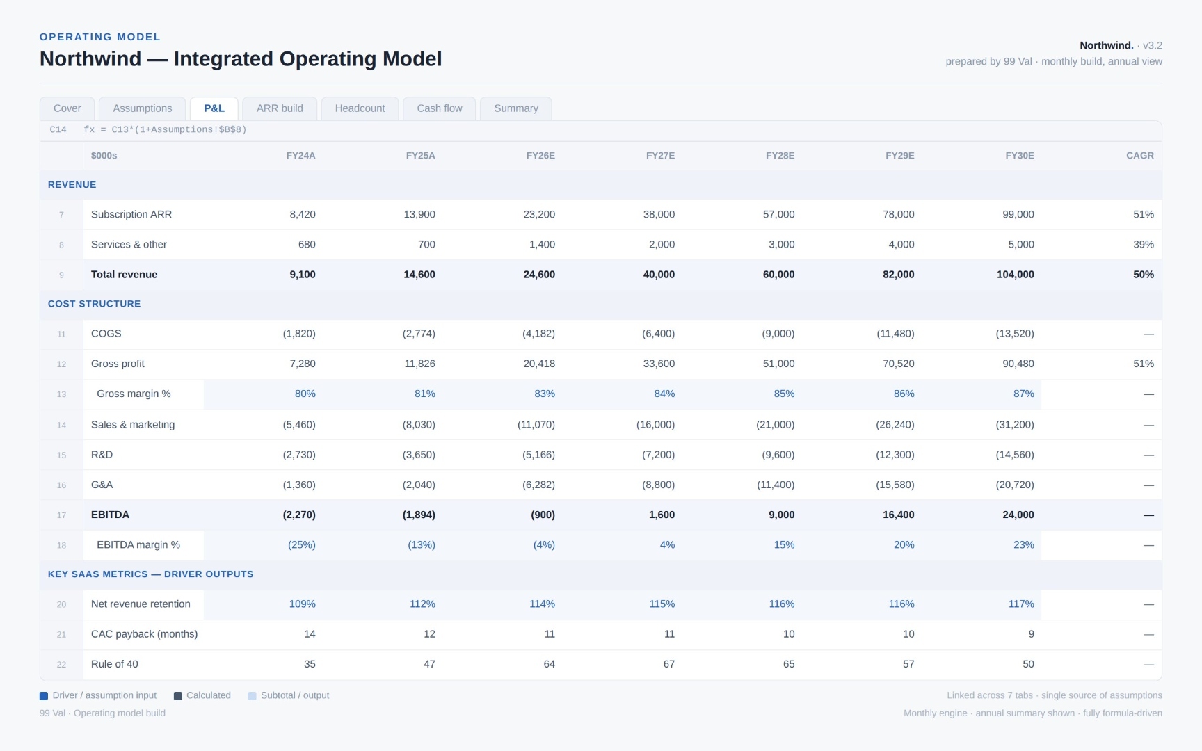 Operating model